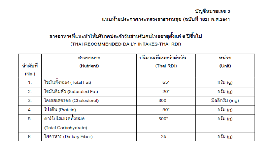 ปริมาณใยอาหารที่ร่างกายควรได้รับต่อวัน ฟลุกโตว์ฟาส ใยอาหารแก้ท้องผูก ช่วยการขับถ่าย